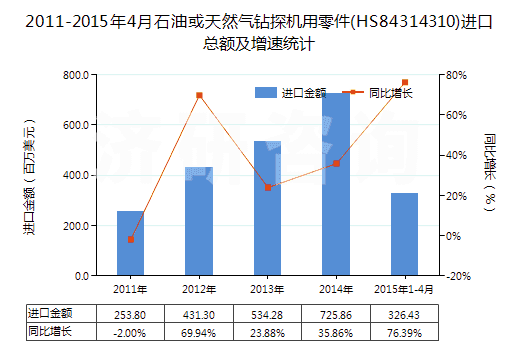 2011-2015年4月石油或天然氣鉆探機(jī)用零件(HS84314310)進(jìn)口總額及增速統(tǒng)計(jì) 2011-2015年4月石油或天然氣鉆探機(jī)用零件(HS84314310)進(jìn)口總額及增速統(tǒng)計(jì)